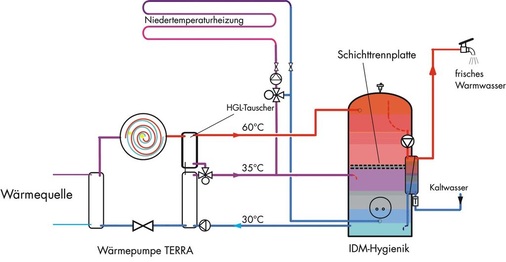 Abb. 4 HeißgasenthitzungSchaltschema einer Wärmepumpe mit zusätzlichem Wärmeübertrager zwischen Verdichter und Kondensator. - © IDM
