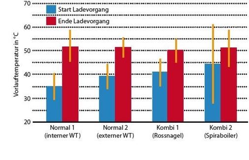 Abb. 8 Speicherladetemperaturen unterschiedlicher Speichertypen.