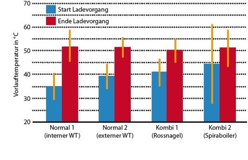 Abb. 8 Speicherladetemperaturen unterschiedlicher Speichertypen. - © GV / FAWA 2
