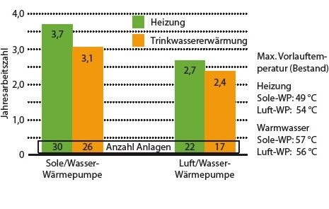 Abb. 7 Jahresarbeitszahlen im Altbauvon Sole/Wasser- und Luft/Wasser-Wärmepumpen für Heizung und Trinkwasser­erwärmung (Jahr 2008) nach [6].