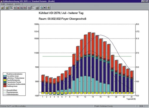 Abb. 3 …über Berechnungsprogramme mit dynamischer Simula­tionsfunktion nach VDI 2078 / VDI 6007, … - © Solar Computer
