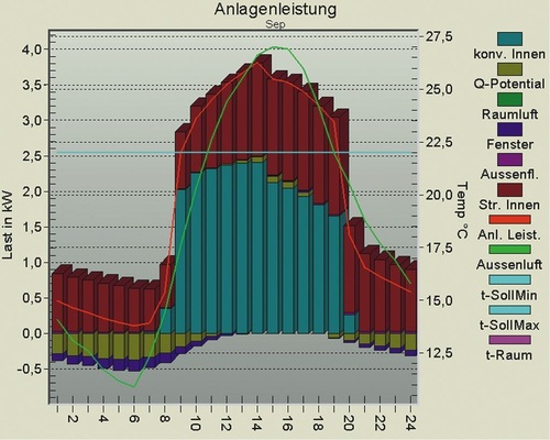 Abb. 9 Zu den Standardausgaben zählt die grafische Darstellung eines Tagesgangs der Raumtemperaturen eines Monats. - © mh-Software
