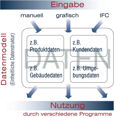 Mit einem einheitlichen Datenmodell kann konsistent gearbeitet werden.
