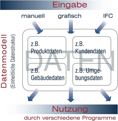 Mit einem einheitlichen Datenmodell kann konsistent gearbeitet werden. - © Hottgenroth
