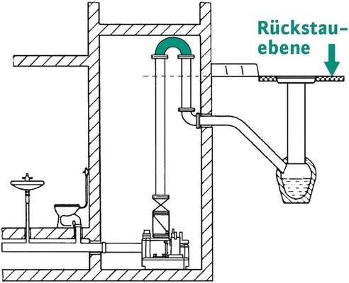 Abb. 2 Eine Abwasserhebe­anlage ist dann erforderlich, wenn Ablaufstellen ­unter der Rückstauebene liegen, die nicht über ein natürliches Gefälle mit der Kanalisation verbunden sind. Wichtig ist in diesem Fall die grün gekennzeichnete Rückstauschleife, die oberhalb der Rückstauebene liegen muss. Damit wird verhindert, dass Wasser aus der ­Kanalisation in die Hebe­anlage gelangen kann. - © Wilo SE
