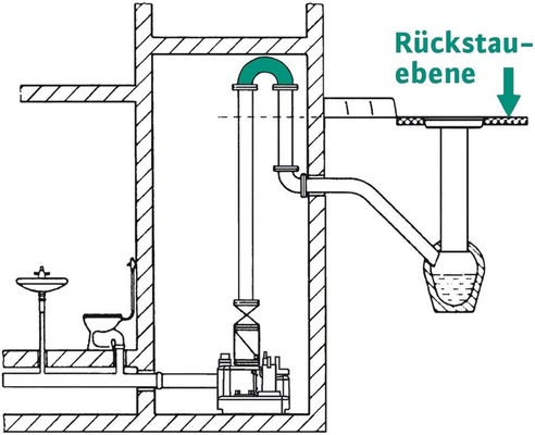 Abb. 2 Eine Abwasserhebe­anlage ist dann erforderlich, wenn Ablaufstellen ­unter der Rückstauebene liegen, die nicht über ein natürliches Gefälle mit der Kanalisation verbunden sind. Wichtig ist in diesem Fall die grün gekennzeichnete Rückstauschleife, die oberhalb der Rückstauebene liegen muss. Damit wird verhindert, dass Wasser aus der ­Kanalisation in die Hebe­anlage gelangen kann.