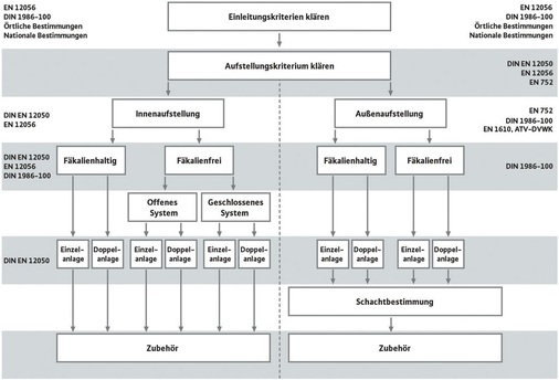 Abb. 4 Berechnung von Abwasserhebeanlagenüberschlägige Vorgehensweise unter Berücksichtigung normativer Richtlinien.
