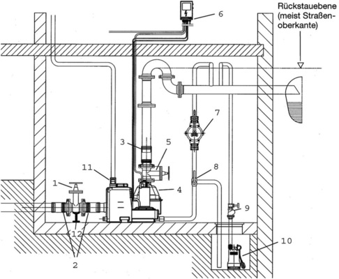 Abb. 5 Aufbauprinzip der Installation einer Abwasser­hebeanlage „Wilo-DrainLift L“ mit allen relevanten Komponenten. 1: Absperrschieber DN 100 oder DN 150 (DIN EN 12056-4). 2: Flanschstutzen DN 100 oder DN 150 mit Schlauch (DIN EN 12050-1). 3: Flanschstutzen DN 80 oder DN 100 (DIN EN 12050-1). 4: Rückflussverhinderer (DIN EN 12056-4). 5: Druckseitiger Absperrschieber DN 80 oder DN 100 (DIN EN 12056-4). 6: Schaltgerät DrainLift L (DIN EN 12050-1). 7: Handmembranpumpe (DIN EN 12050-1). 8: 3-Wege-Ventil. 9: Rückfluss­verhinderer (eventuell in Pumpe integriert). 10: Pumpensumpf mit Entwässerungspumpe (DIN EN 12050-1). 11. Entlüftungsanschluss DN 70 (DIN 1986-100, DIN EN 12 050-1: DN 50). 12: Armaturenstütze zur Gewichtsentlastung. 13. Rückstauschleife (DIN EN 12056-4).