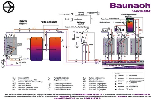 Abb. 3 Die Rendemix Mehrwege-Mischverteiler verteilen die Heizwärme und versorgen die gemischten Heizkreise mit ihren jeweiligen Systemtemperaturen. Hohe Rücklauftemperaturen werden für die Heizkreise mit der jeweils niedrigeren Systemtemperatur genutzt. Zusammen mit dem Drei­kammer-Verteiler werden niedrige Rücklauftempera­turen für BHKW und Brennwertkessel bereitgestellt. - © HG Baunach GmbH & Co. KG
