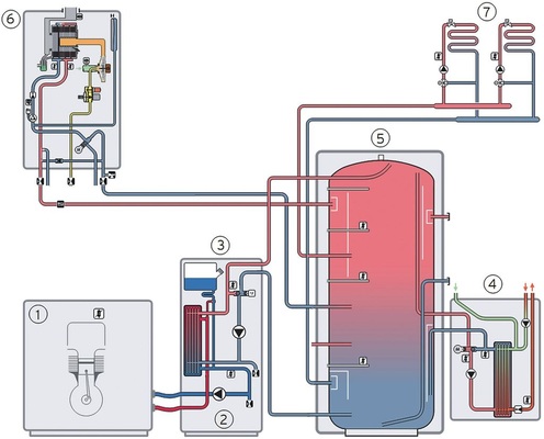 Abb. 2 Mikro-BHKW-Gesamtsystem ecopower 1.0. 1: KWK-Modul mit Honda-Motor, 1 kWel, 2,5 kWth. 2: Wärmeauskopplungsmodul mit Systemtrennung von Kühlkreislauf und Heizungswasser. 3: Systemregler. 4: Trinkwasserstation mit 20 bzw. 30 l/min60°C. 5: 300-l-Multi-Funktionsspeicher. 6: Zusatzheizgerät ecoTEC exclusiv in drei Leistungsgrößen bis 28 kW. 7: Vorhandenes / bauseitiges Wärmeabgabesystem.