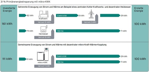 Abb. 4 Getrennte und gekoppelte Strom- und Wärmeerzeugung. Durch den Einsatz von dezentralen BHKW-Anlagen ist eine hohe Primärenergieeinsparung — im Bildbeispiel von 31 % — möglich.