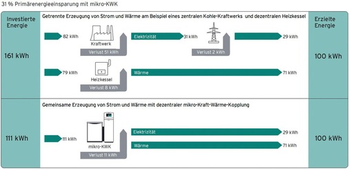 Abb. 4 Getrennte und gekoppelte Strom- und Wärmeerzeugung. Durch den Einsatz von dezentralen BHKW-Anlagen ist eine hohe Primärenergieeinsparung — im Bildbeispiel von 31 % — möglich. - © Vaillant
