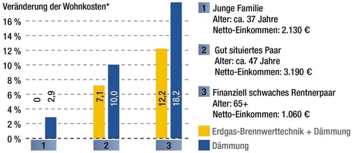 Abb. 6 Dämmung nur mit Kesseltausch<br />Ausgangssituation: Gas-Altkessel, Gebäude ungedämmt. *Entwicklung nach 5 Jahren. - © IEU
