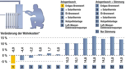 Abb. 5 Neue Heizungstechnik senkt die Wohnkosten<br />*Mittelwert aus der Modellberechnung für sieben Eigentümerhaushalte, Ausgangssituation: Gas-Altkessel, Gebäude ungedämmt. - © IEU
