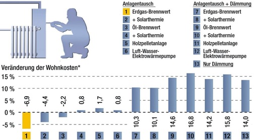 Abb. 5 Neue Heizungstechnik senkt die Wohnkosten*Mittelwert aus der Modellberechnung für sieben Eigentümerhaushalte, Ausgangssituation: Gas-Altkessel, Gebäude ungedämmt.
