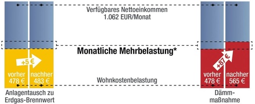 Abb. 4 Einkommensschwacher Haushalt: Dämmen überfordertBasis: Modellhaushalt, 2 Personen, Alter 65+. *Entwicklung nach 5 Jahren bei gleichem Einkommen.