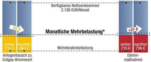 Abb. 3 Junger Haushalt: Profitabler Heizungsaustausch<br />Basis: Modellhaushalt, 3 Personen, Alter 37. *Entwicklung nach 5 Jahren bei gleichem Einkommen. - © IEU
