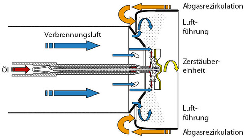 Abb. 3 Mischeinheit des modulierenden WOB-Öl-BrennersIn der Mischeinheit wird die Verbrennungsluft durch Öffnungen geführt: Primärluft für die Luftzuführung und den Antrieb der Zerstäubereinheit sowie Sekundärluft am äußeren Rand des Mischrohrs. Das von der Dosierpumpe zugeführte Öl wird durch einen rotierenden Zahnkranz zerstäubt und mit Primärluft vermischt. Das dabei entstehende homogene Öl-Luft-Gemisch ermöglicht eine rußfreie und schadstoffarme Verbrennung. Über den Rezirkulationsschlitz der Mischeinrichtung werden Ab­gase aus der Brenn­kammer rezirkuliert. Sie kühlen den äußeren Flammenrand und wirken der Bildung von Stick­oxiden entgegen. Nicht im Bild: Die Zünd­elektrode ist mittig angeordnet und zündet den Kernstrom. Eine Ionisationselektrode überwacht die Flammenbildung.