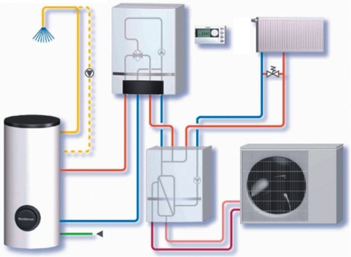 Abb. 2 Wärmepumpen-Brennwert-Hybrid-System<br />Die Luft/Wasser-Wärmepumpe wird kostenoptimiert oder nach minimalen CO<sub>2</sub>-Emissionen verwendet. Den restlichen Wärmebedarf und die Spitzenheizlast deckt ein Gas-Brennwertheizkessel. - © Buderus
