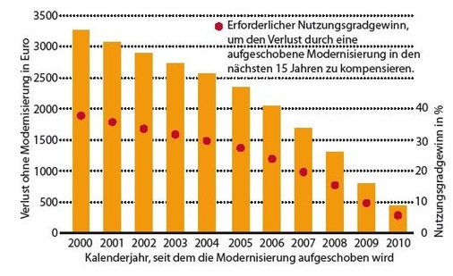 Abb. 2 Verluste durch eine unterlassen Modernisierung mit einer Brennstoffeinsparung von 25 % sowie die erforderliche Nutzungsgrad­verbesserung bei einer Investition in 2011 zur Kompensation. - © JV
