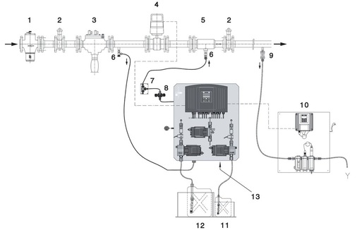 Abb. 2 Aufbau einer Reaxan-Anlage:1: Schutzfilter; 2: Absperrarmatur; 3: Systemtrenner; 4: Wassermesser; 5: Dosierstelle; 6: Eckventil; 7: 3-Wege-Hahn; 8: Multifunktionsventil; 9: Messwasserleitung (oder Probentnahmehahn); 10: Reaxan-Control; 11: Sauglanze Säure in Sicherheitswanne; 12: Sauglanze Chlorit in Sicherheitswanne; 13: Ablassventil.