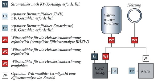 Abb. 2 Empfohlene Messausstattung bei bivalentem Betrieb. - © Minol Messtechnik
