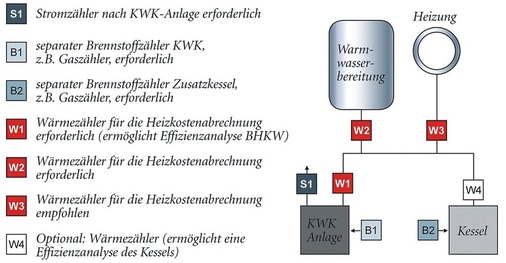 Abb. 2 Empfohlene Messausstattung bei bivalentem Betrieb.