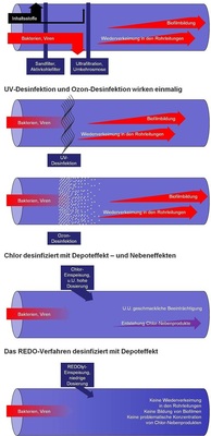 Abb. 2 Vergleich verschiedener Desinfektionsverfahren beim Einsatz in einer Trinkwasserinstallation.
