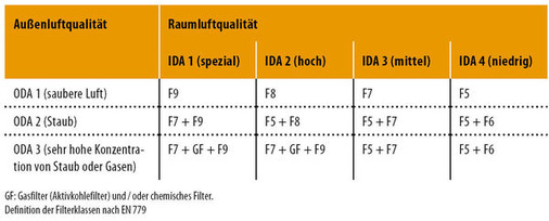 Abb. 2 Empfohlene Mindestfilterklassen je Filterstufe in Abhängigkeit vom ODA- und IDA-Wert. - © Tabelle A.5 aus DIN EN 13779
