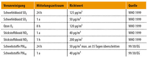 Abb. 3 Hauptluftverunreinigungen der Außenluft Beispiel nach DIN EN 13779<sup>1</sup>) - © Tabelle A.3 aus DIN EN 13779
