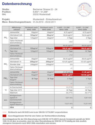 Abb. 4 Muster der ausführlichen Dokumentation des ODA-Werts von Air-Pollution Info.