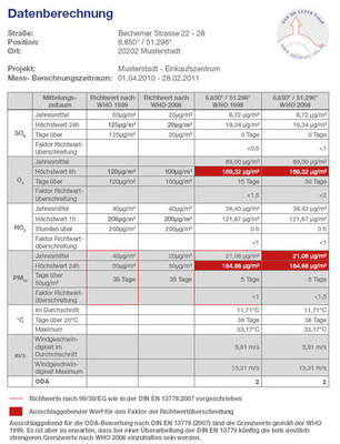 Abb. 4 Muster der ausführlichen Dokumentation des ODA-Werts von Air-Pollution Info. - © Air-Pollution Info
