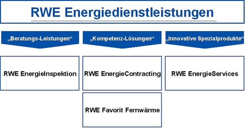Die Kernthemen der Energieoptimierung und des Contractings verbindet RWE Energiedienstleis­tungen gemeinsam mit Fachplanern, ­Architekten und dem Fachhandwerk zu einer Dienstleistung, die dem Unternehmen ein rasantes Wachstum beschert.
