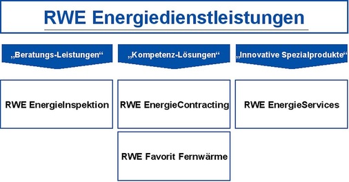 Die Kernthemen der Energieoptimierung und des Contractings verbindet RWE Energiedienstleis­tungen gemeinsam mit Fachplanern, ­Architekten und dem Fachhandwerk zu einer Dienstleistung, die dem Unternehmen ein rasantes Wachstum beschert. - © RWE
