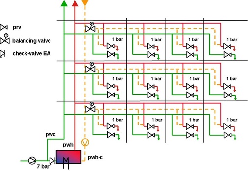 Abb. 2 Einregulierung einer Zirkulationsleitung nach VOB ist der Hydraulische Abgleich Pflicht.