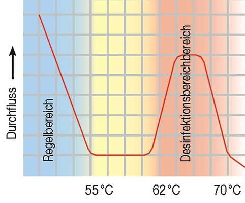 Abb. 4 Funktionsweise des Komfort-Reglers Alwa-Kombi-4