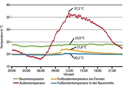 Abb. 4 Temperaturverlauf in einem Gastzimmeram 21. Juli 2010 mit einer maximalen Außentemperatur von 37,2 °C. - © mi-Heiztechnik
