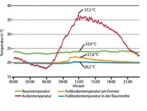 Abb. 4 Temperaturverlauf in einem Gastzimmeram 21. Juli 2010 mit einer maximalen Außentemperatur von 37,2 °C.