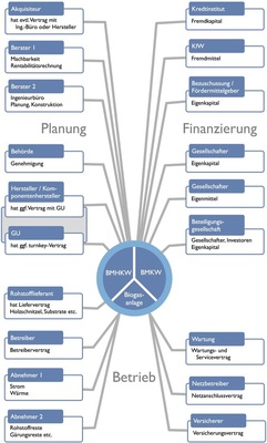 Abb. 2 Haftungs- und Versicherungsproblematikbei Projektierung und Betrieb von Biomasse(heiz)kraftwerken und Biomasseanlagen.