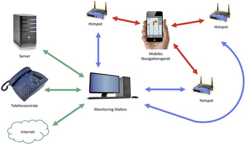 Abb. 2 2D-GN besteht aus mobilen WiFi-fähigen Navigationsgeräten, Monitoring-Station (Host) und festen Hot Spots. Das System ist unter Einhaltung von EMV-Bestimmungen in Krankenhäusern (Vermeidung von unzulässigen elektromagnetischen Strahlungen) entwickelt worden. Die Datensicherheit wird über den WPA2-Standard zur Datenverschlüsselung in drahtlosen Netzwerken sowie VPN-Verbindungen (Virtual Private Network), ggf. in einem isolierten Netz ohne physische Verbindung mit dem WLAN oder LAN des Unternehmens, gewährleistet. - © Ortmann / IPMS
