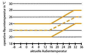 Abb. 2 Operative Temperatur als Funktion der Außenlufttemperatur - © VDI 4706
