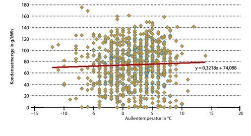 Abb. 3 Kondensat-Ertrag in Abhängigkeit der Außentemperatur - © vzbv
