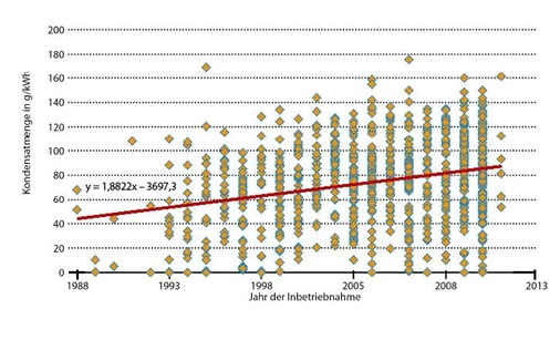 Abb. 4 Kondensat-Ertrag in Abhängigkeit des Heizkesselalters - © vzbv
