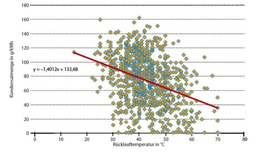 Abb. 5 Kondensat-Ertrag in Abhängigkeit der Rücklauftemperatur - © vzbv
