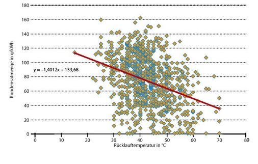 Abb. 5 Kondensat-Ertrag in Abhängigkeit der Rücklauftemperatur
