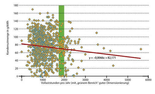 Abb. 6 Kondensat-Ertrag in Abhängigkeit der Volllaststunden