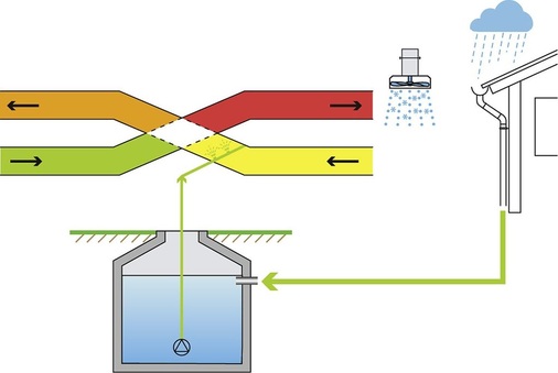 Abb. 2 Ein einfaches, aber wirkungsvolles Prinzip: ­Adiabate Abluftkühlung mit Regenwasser.