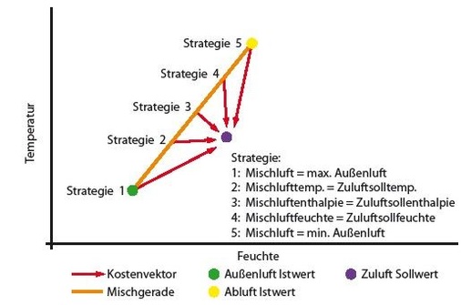 Abb. 5 Vereinfachtes h,x-Diagramm mit den Ausgangspunkten für die fünf Regelstrategien des VCS-Prinzips.
