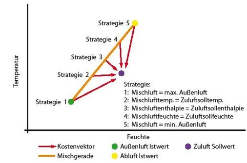 Abb. 5 Vereinfachtes h,x-Diagramm mit den Ausgangspunkten für die fünf Regelstrategien des VCS-Prinzips. - © Siemens
