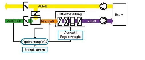 Abb. 3 Regelschema einer RLT-Anlage mit Mischluft-Energierückgewinnung und VCS-Regelstrategie. Ausgangspunkt für die Berechnung der Luftaufbereitungskosten ist der jeweils für die Regelstrategie benötigte Ausgangszustand der Mischluft.
